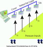 Networked OmniWatches to SCADA